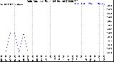 Milwaukee Weather Rain Rate<br>per Hour<br>(24 Hours)