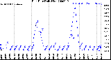 Milwaukee Weather Rain Rate<br>Daily High