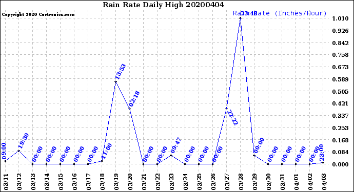 Milwaukee Weather Rain Rate<br>Daily High