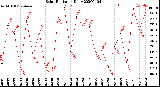 Milwaukee Weather Solar Radiation<br>Daily