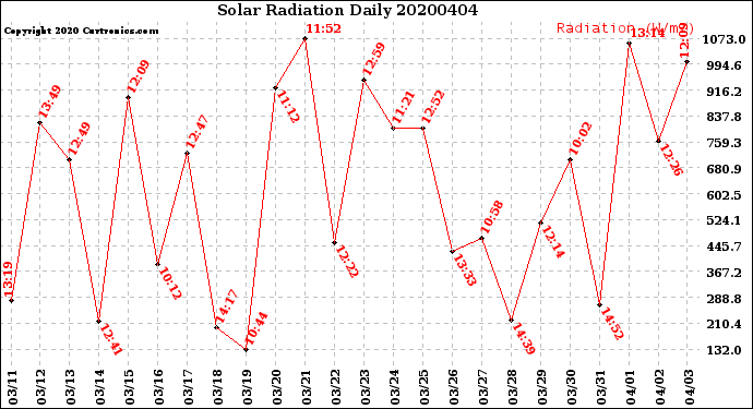 Milwaukee Weather Solar Radiation<br>Daily