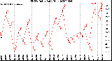 Milwaukee Weather THSW Index<br>Daily High