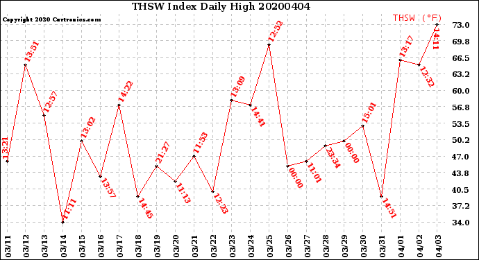 Milwaukee Weather THSW Index<br>Daily High
