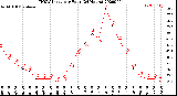 Milwaukee Weather THSW Index<br>per Hour<br>(24 Hours)