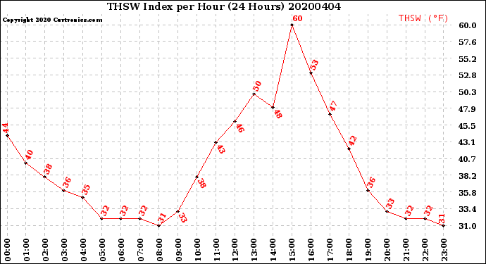 Milwaukee Weather THSW Index<br>per Hour<br>(24 Hours)