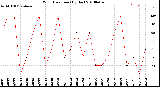 Milwaukee Weather Wind Direction<br>(By Day)