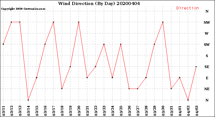 Milwaukee Weather Wind Direction<br>(By Day)