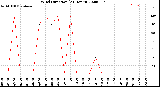 Milwaukee Weather Wind Direction<br>(24 Hours)