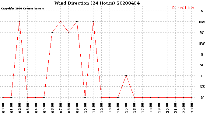 Milwaukee Weather Wind Direction<br>(24 Hours)