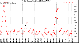 Milwaukee Weather Wind Speed<br>Daily High