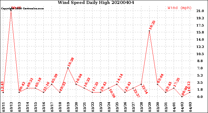 Milwaukee Weather Wind Speed<br>Daily High