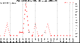 Milwaukee Weather Wind Speed<br>Hourly High<br>(24 Hours)