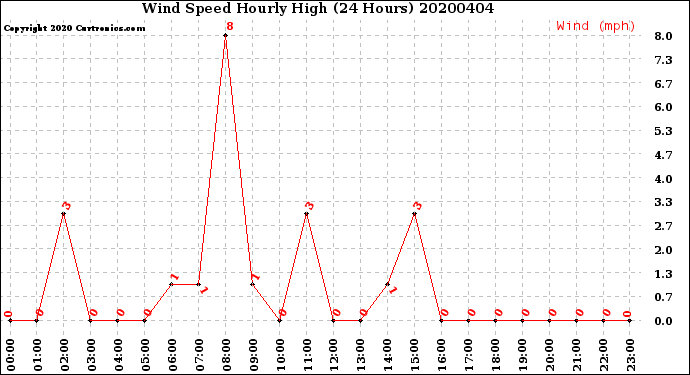 Milwaukee Weather Wind Speed<br>Hourly High<br>(24 Hours)