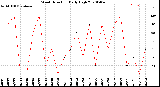 Milwaukee Weather Wind Direction<br>Daily High
