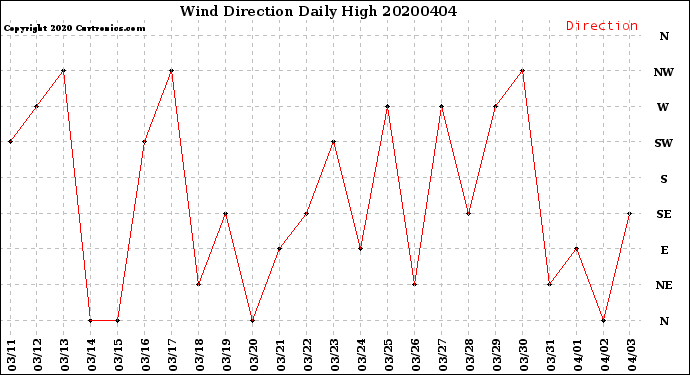 Milwaukee Weather Wind Direction<br>Daily High