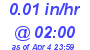 Milwaukee Weather Rain Rate Today