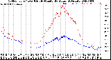 Milwaukee Weather Outdoor Temp / Dew Point<br>by Minute<br>(24 Hours) (Alternate)