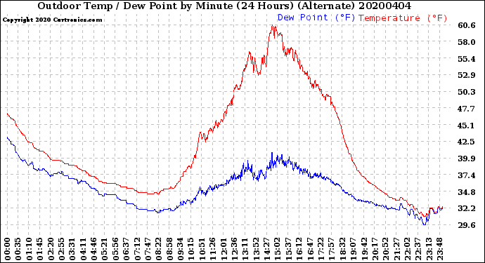 Milwaukee Weather Outdoor Temp / Dew Point<br>by Minute<br>(24 Hours) (Alternate)