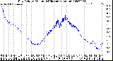 Milwaukee Weather Dew Point<br>by Minute<br>(24 Hours) (Alternate)