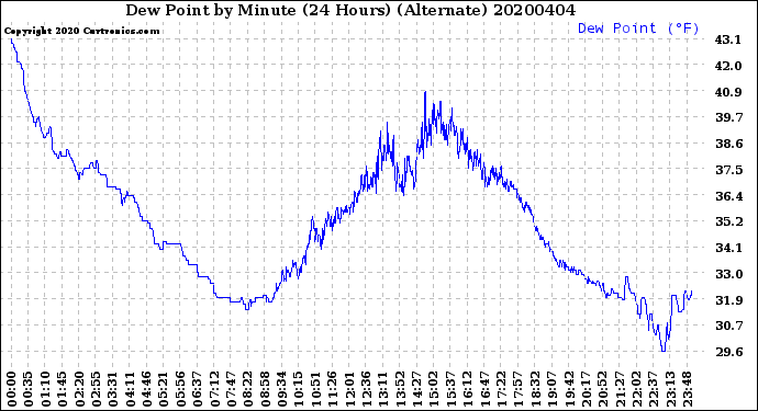 Milwaukee Weather Dew Point<br>by Minute<br>(24 Hours) (Alternate)