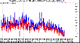Milwaukee Weather Wind Speed/Gusts<br>by Minute<br>(24 Hours) (Alternate)