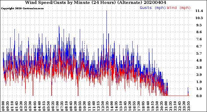 Milwaukee Weather Wind Speed/Gusts<br>by Minute<br>(24 Hours) (Alternate)