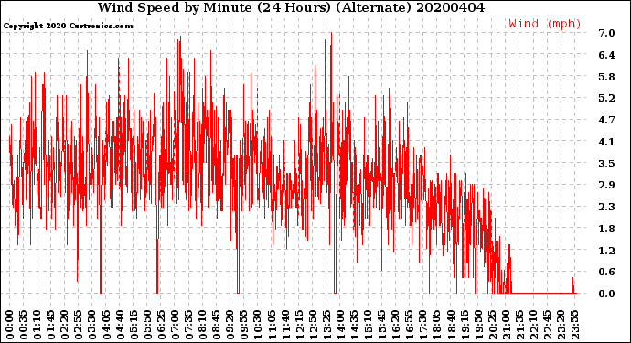 Milwaukee Weather Wind Speed<br>by Minute<br>(24 Hours) (Alternate)