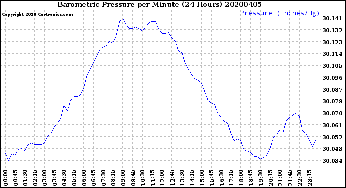 Milwaukee Weather Barometric Pressure<br>per Minute<br>(24 Hours)