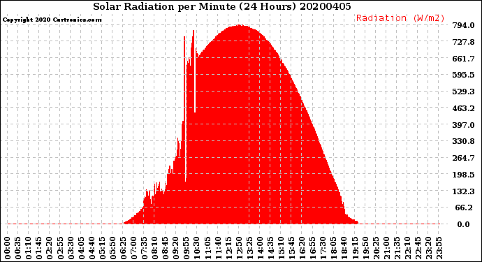Milwaukee Weather Solar Radiation<br>per Minute<br>(24 Hours)
