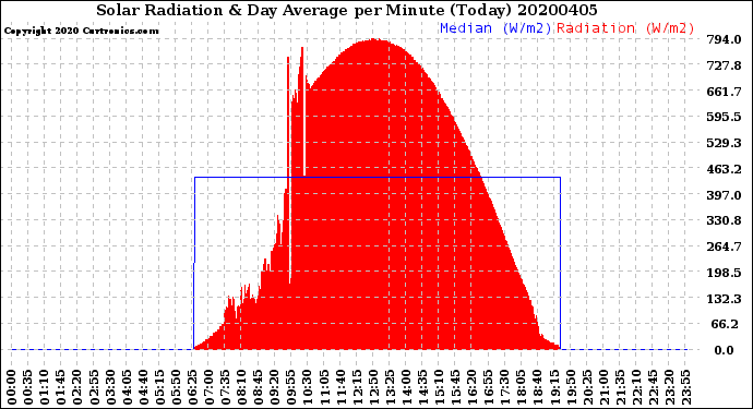 Milwaukee Weather Solar Radiation<br>& Day Average<br>per Minute<br>(Today)