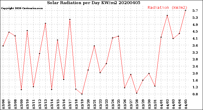 Milwaukee Weather Solar Radiation<br>per Day KW/m2