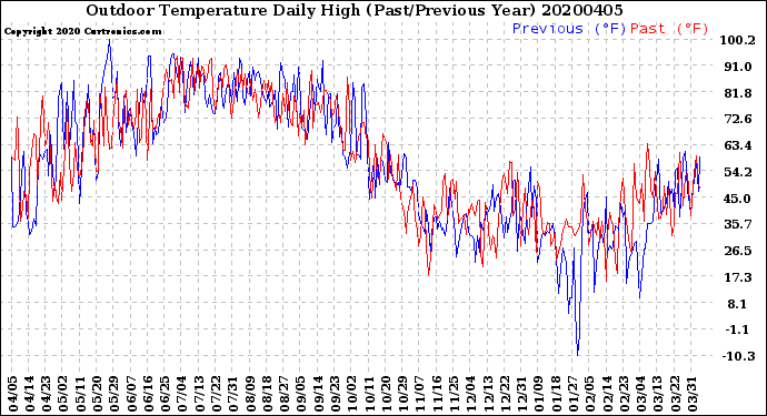 Milwaukee Weather Outdoor Temperature<br>Daily High<br>(Past/Previous Year)