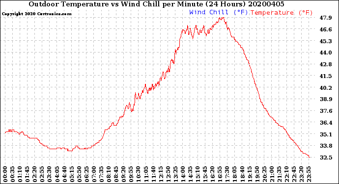 Milwaukee Weather Outdoor Temperature<br>vs Wind Chill<br>per Minute<br>(24 Hours)