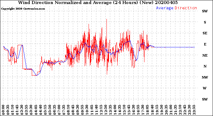 Milwaukee Weather Wind Direction<br>Normalized and Average<br>(24 Hours) (New)