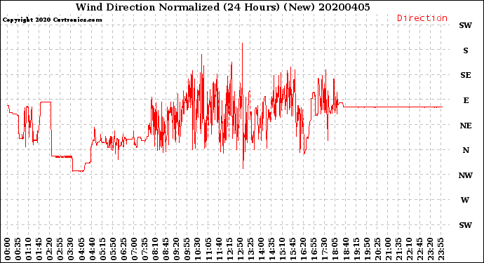 Milwaukee Weather Wind Direction<br>Normalized<br>(24 Hours) (New)