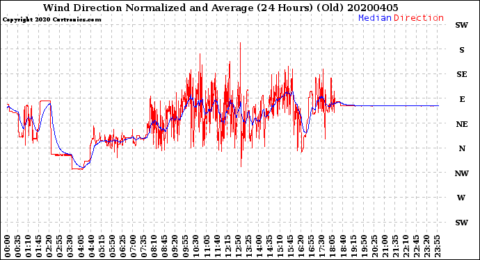 Milwaukee Weather Wind Direction<br>Normalized and Average<br>(24 Hours) (Old)