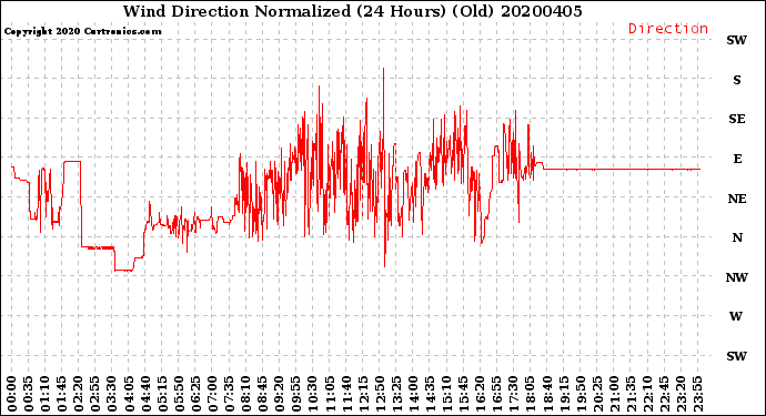 Milwaukee Weather Wind Direction<br>Normalized<br>(24 Hours) (Old)
