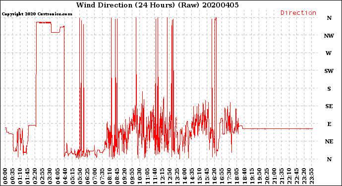 Milwaukee Weather Wind Direction<br>(24 Hours) (Raw)