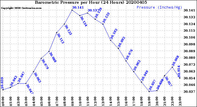Milwaukee Weather Barometric Pressure<br>per Hour<br>(24 Hours)