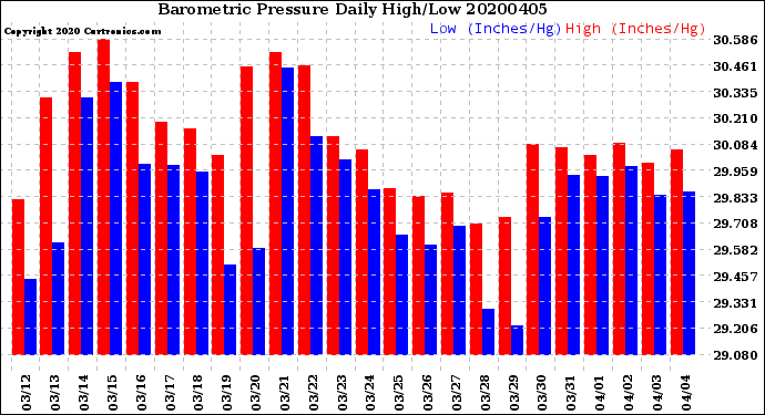 Milwaukee Weather Barometric Pressure<br>Daily High/Low
