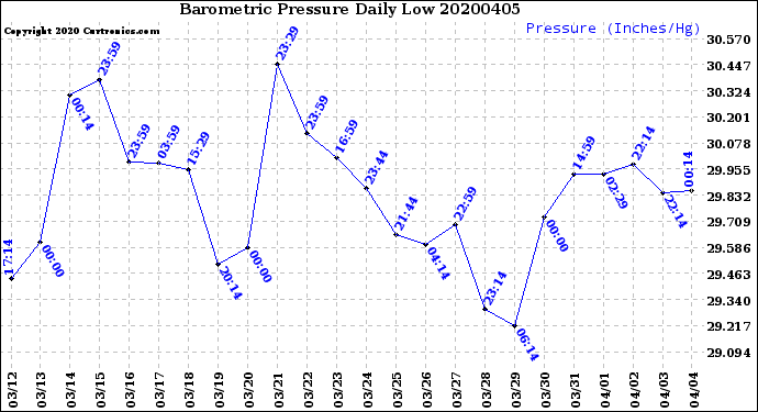 Milwaukee Weather Barometric Pressure<br>Daily Low
