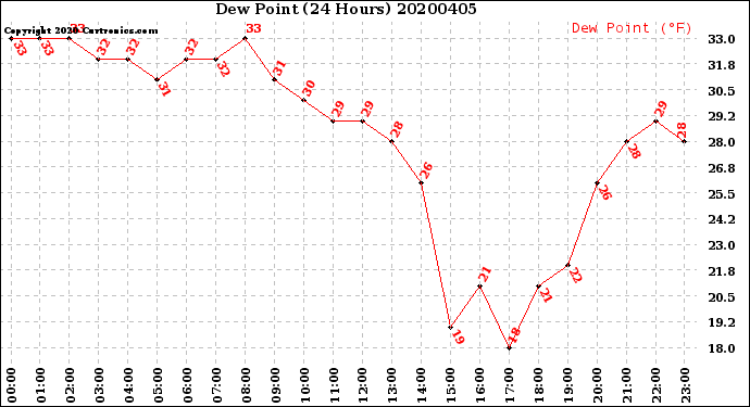 Milwaukee Weather Dew Point<br>(24 Hours)