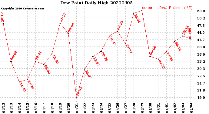 Milwaukee Weather Dew Point<br>Daily High