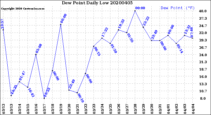 Milwaukee Weather Dew Point<br>Daily Low