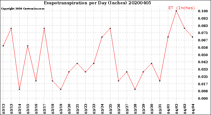 Milwaukee Weather Evapotranspiration<br>per Day (Inches)