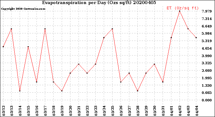 Milwaukee Weather Evapotranspiration<br>per Day (Ozs sq/ft)