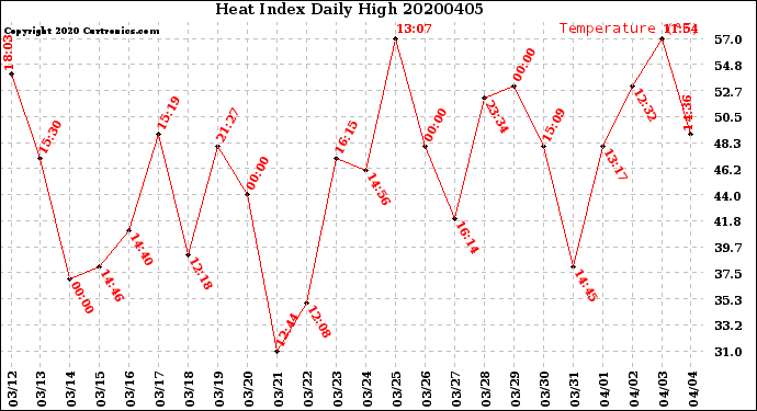 Milwaukee Weather Heat Index<br>Daily High