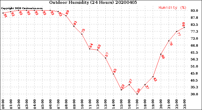 Milwaukee Weather Outdoor Humidity<br>(24 Hours)