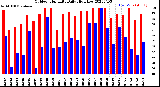 Milwaukee Weather Outdoor Humidity<br>Daily High/Low