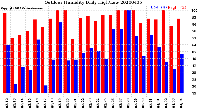 Milwaukee Weather Outdoor Humidity<br>Daily High/Low
